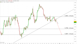 USD/CAD - 4H