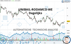 UNIBAIL-RODAMCO-WE - Dagelijks