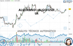 ALGORAND - ALGO/USD - 1 uur