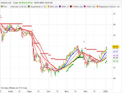 HOLCIM LTD - Journalier