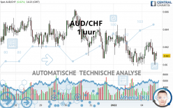 AUD/CHF - 1 uur