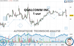 QUALCOMM INC. - 1 uur