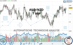 AUD/NZD - 1 uur