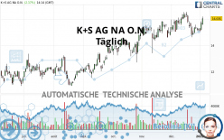 K+S AG NA O.N. - Täglich