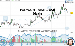 POLYGON - MATIC/USD - Giornaliero