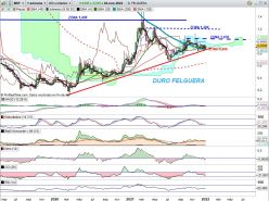 DURO FELGUERA [CBOE] - Semanal