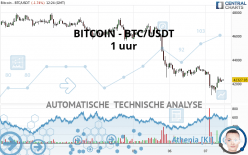 BITCOIN - BTC/USDT - 1 uur