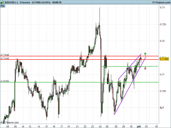 NZD/USD - 2H