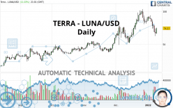 TERRA CLASSIC - LUNA/USD - Giornaliero