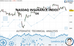 NASDAQ INSURANCE INDEX - 1H