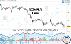 NZD/PLN - 1 uur