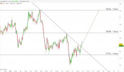 NZD/JPY - 1H