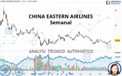 CHINA EASTERN AIRLINES - Semanal