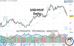 USD/HUF - Daily