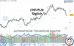 CHF/PLN - Täglich