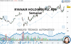 RYANAIR HOLDINGS PLC ADS - Semanal