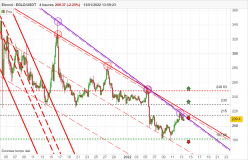 EGOLD - EGLD/USDT - 4H