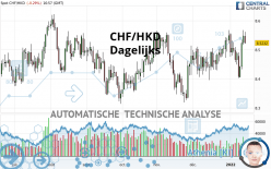 CHF/HKD - Täglich