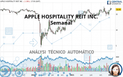 APPLE HOSPITALITY REIT INC. - Semanal