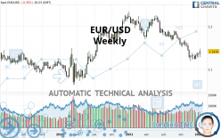 EUR/USD - Settimanale