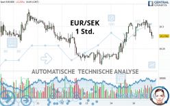 EUR/SEK - 1 Std.