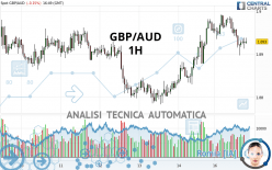 GBP/AUD - 1H