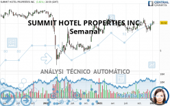 SUMMIT HOTEL PROPERTIES INC. - Semanal