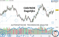 CAD/NOK - Daily
