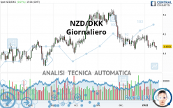 NZD/DKK - Giornaliero
