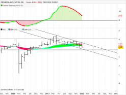 ORCHID ISLAND CAPITAL INC. - Monatlich