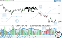 GBP/CAD - 1 uur