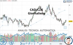 CAD/CZK - Giornaliero