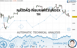 NASDAQ INSURANCE INDEX - 1H