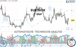 EUR/NOK - 1 uur