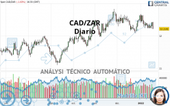 CAD/ZAR - Journalier