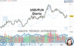 USD/PLN - Diario