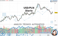 USD/PLN - Journalier