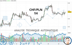 CHF/PLN - 1H