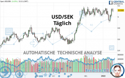 USD/SEK - Täglich