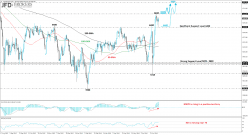 FTSE 100 - Dagelijks