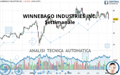 WINNEBAGO INDUSTRIES INC. - Settimanale