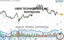 UBER TECHNOLOGIES INC. - Settimanale