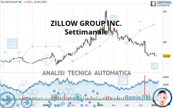 ZILLOW GROUP INC. - Settimanale