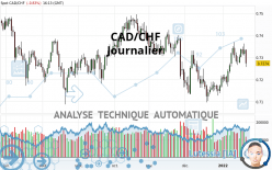 CAD/CHF - Journalier