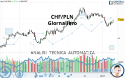 CHF/PLN - Giornaliero