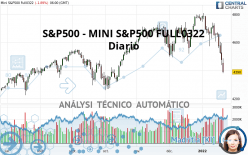 S&P500 - MINI S&P500 FULL0322 - Giornaliero