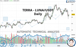 TERRA - LUNA/USDT - Täglich