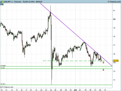 AUD/JPY - 2H