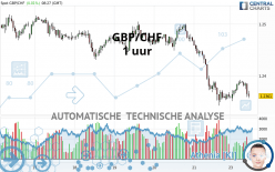 GBP/CHF - 1 uur