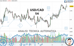 USD/CAD - 1H